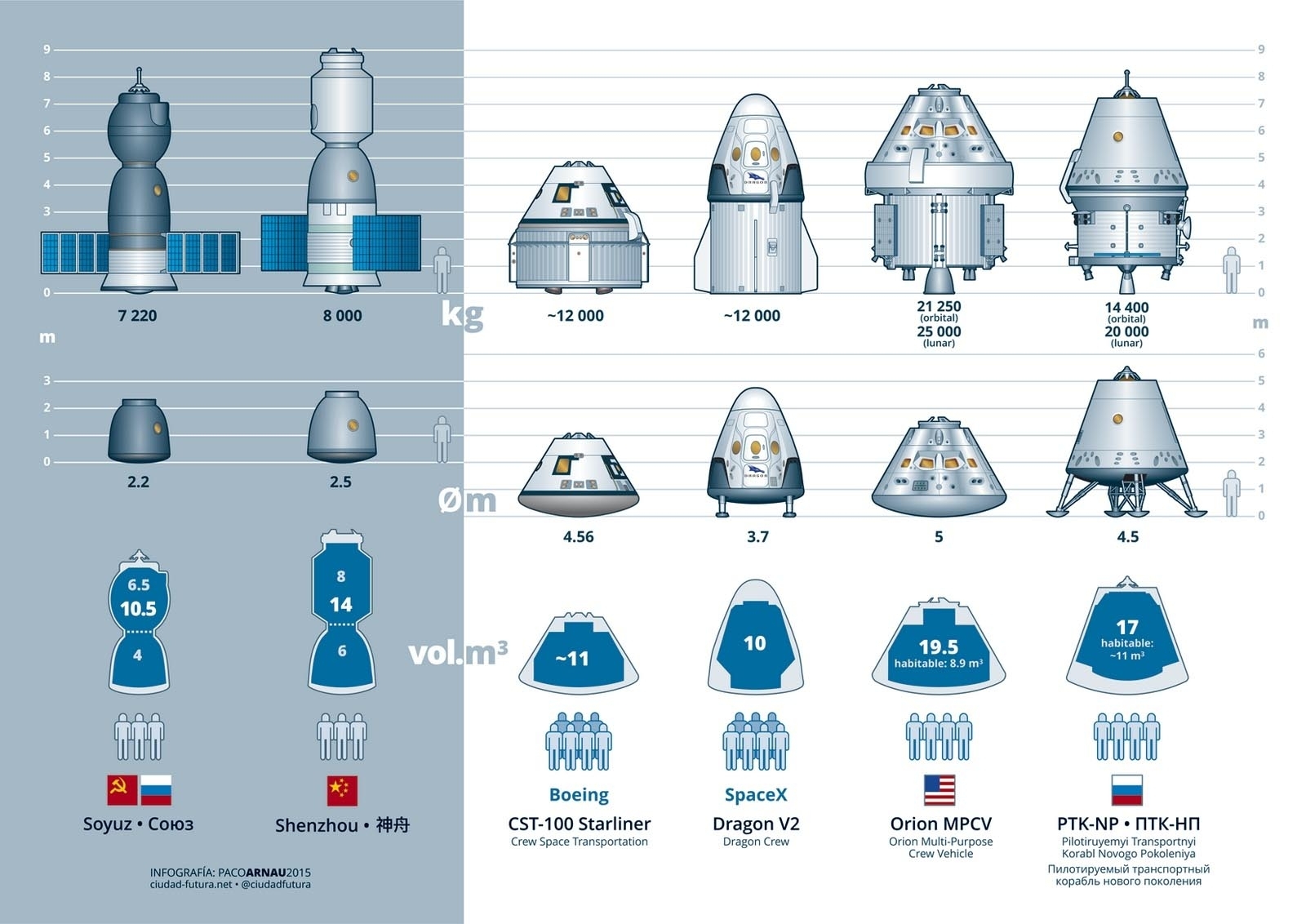 сравнение современных космических кораблей