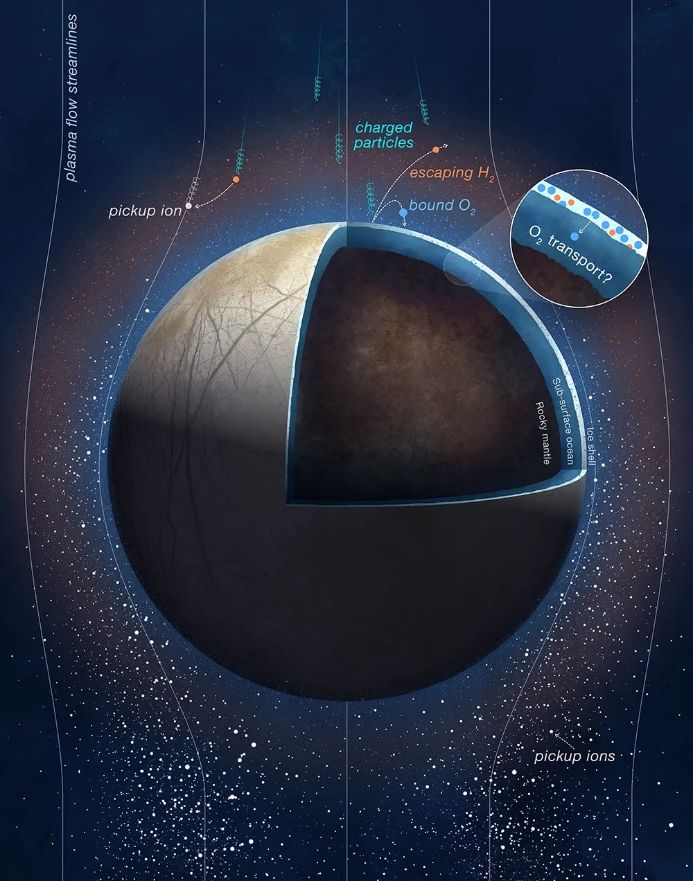 Заряженные частицы Юпитера, падающие на поверхность Европы, расщепляют молекулы замороженной воды на молекулы кислорода и водорода