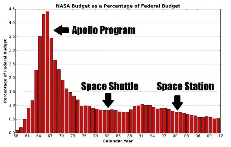 Бюджеты американских космических программ